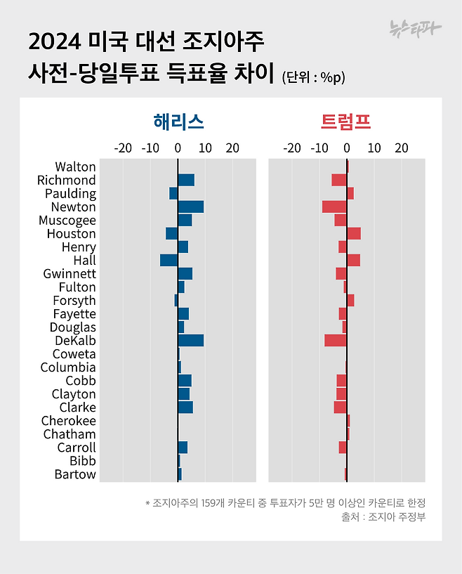 ▶2024년 미국 대선 조지아주의 사전투표와 당일투표의 후보별 득표율 차이 그래프.&nbsp;
