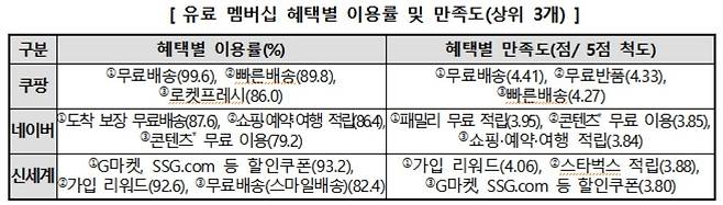 [한국소비자원 제공. 재판매 및 DB 금지]
