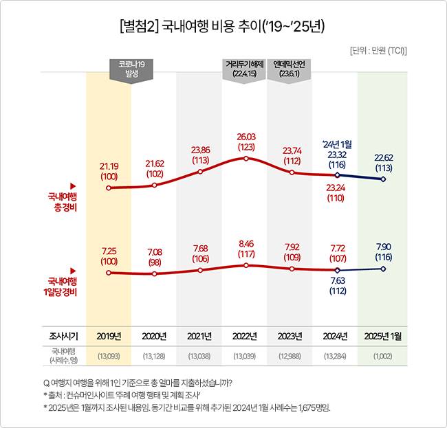 국내여행 비용 추이