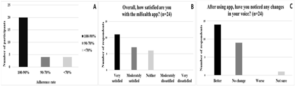 음성 및 발음 훈련을 위한 모바일 건강(mHealth) 앱 사용에 대한 참가자들의 순응도, 만족도, 자가 보고된 목소리 변화 결과. 서울대병원