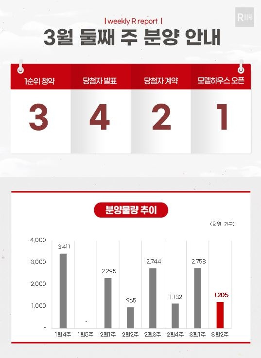 [부동산R114 제공. 재판매 및 DB 금지]