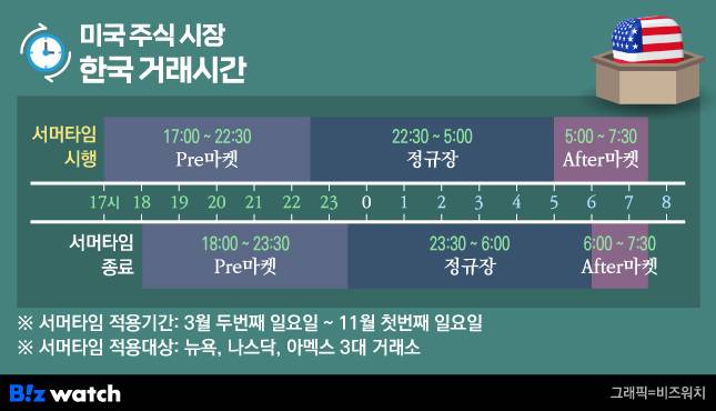 서머타팀 시행 및 종료에 따른 미국주식시장 거래시간(한국시간 기준) /그래픽=비즈워치