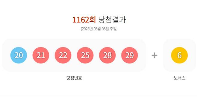 1162회 로또 당첨번호 '20, 21, 22, 25, 28, 29' 보너스 번호 '6'