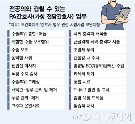 전공의와 겹칠 수 있는 PA간호사(가칭 전담간호사) 업무/그래픽=김다나