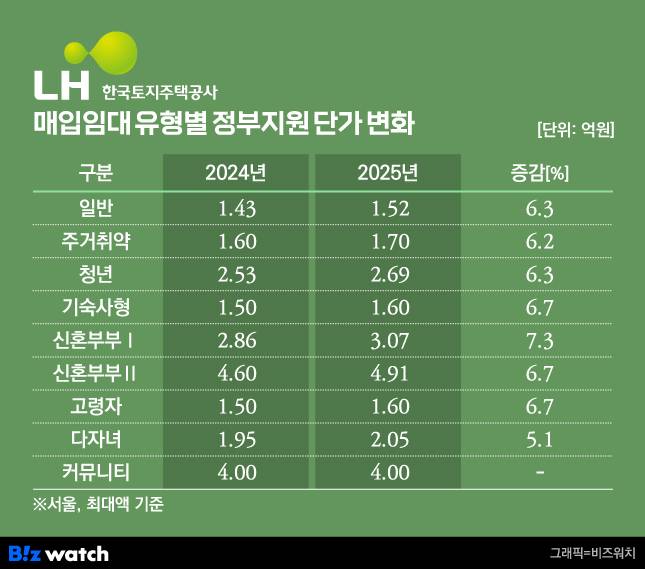 LH 매입임대 유형별 정부지원단가 추이/그래픽=비즈워치