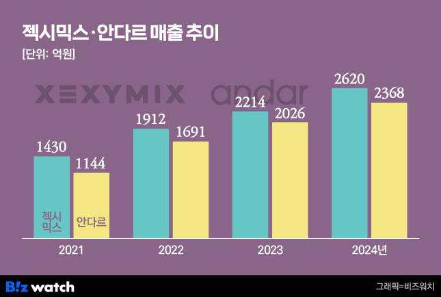 젝시믹스-안다르 매출 추이./그래픽=비즈워치