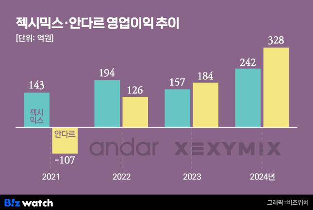 젝시믹스-안다르 영업이익 추이./그래픽=비즈워치