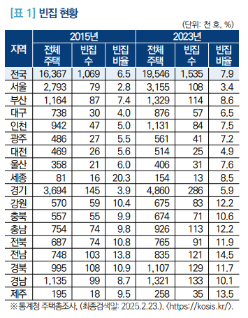 빈집 현황. ⓒ국회입법조사처
