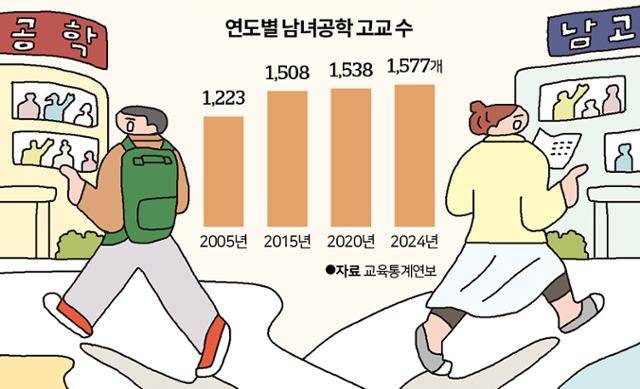 연도별 남녀공학 고교 수