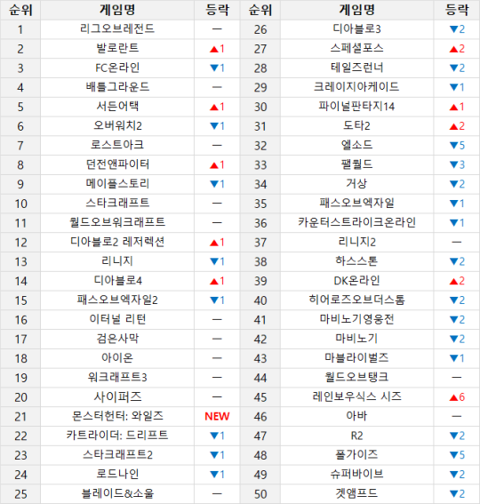 ▲ 온라인 게임 순위 (3월 3일~3월 9일 기준) (PC방 이용률, 인벤 유저 투표, 커뮤니티 반응 등 다양한 지표를 취합해 선정합니다)