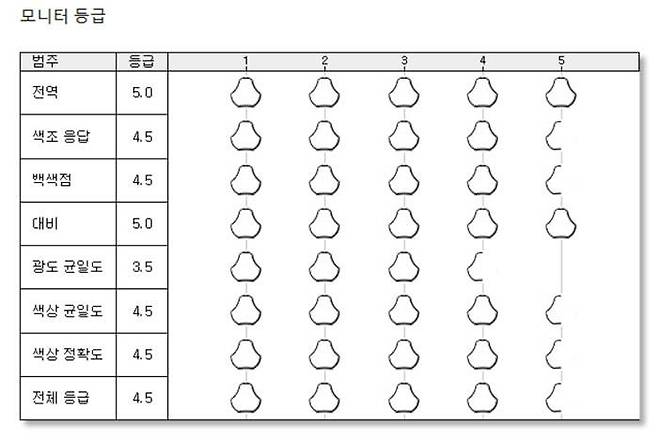 델 U2725QE의 종합적인 성능 측정 결과