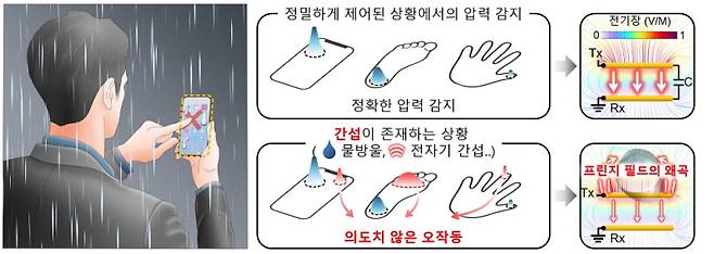비 오는 날 스마트폰 표면에 물이 묻은 경우 터치가 잘 되지 않는 상황. (가운데)간섭이 존재하는 상황에서 센서의 의도치 않은 오작동 모식도. (오른쪽)정상과 간섭 상황에서의 전기장 분포 시뮬레이션 결과 간섭이 존재하는 경우 프린지 필드의 왜곡이 발생한다. KAIST