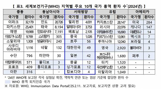 지역별 주요 10개 국가 홍역 환자 수./사진=질병관리청