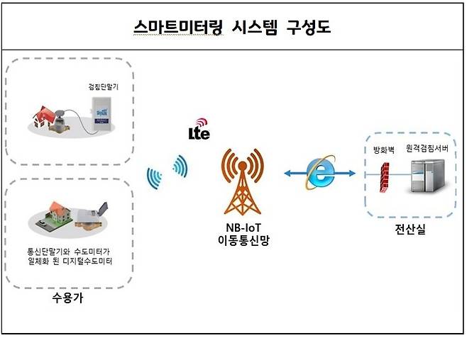 수도계량기 스마트미터링 시스템 구성도 [하남시 제공. 재판매 및 DB 금지]