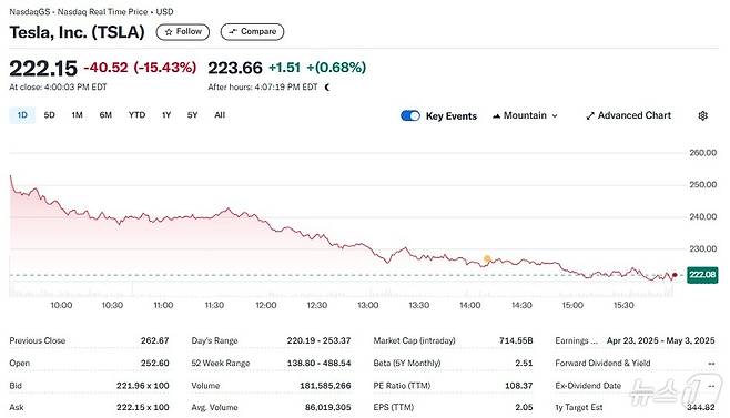 테슬라 일일 주가추이 - 야후 파이낸스 갈무리