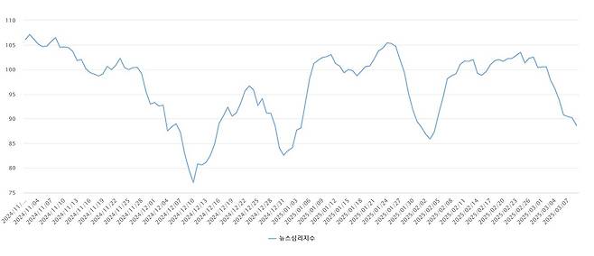 작년 11월 1일~올해 3월 9일 뉴스심리지수 추이 (한은 제공)