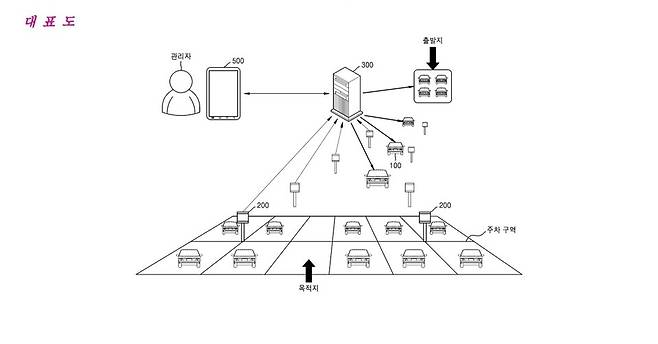 사진 : 서울로보틱스의 '차량 원격 제어 방법 및 서버' 특허 대표도