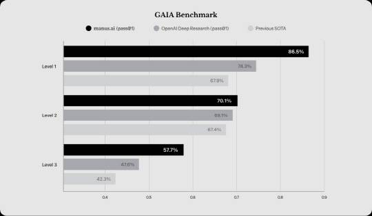 마누스AI가 자사 홈페이지를 통해 공개한 GAIA 벤치마크 테스트. 마누스AI 제공
