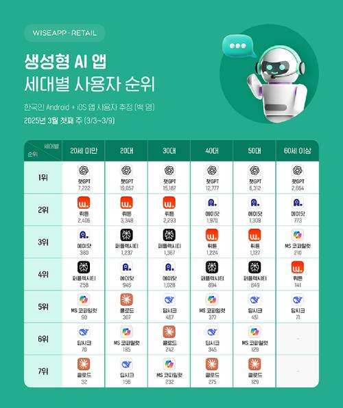 [사진=와이즈앱·리테일]