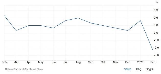 중국의 소비자물가지수(CPI) 상승률 추이. 지난달 중국 CPI는 13개월만에 하락했다. 트레이딩이코노믹스