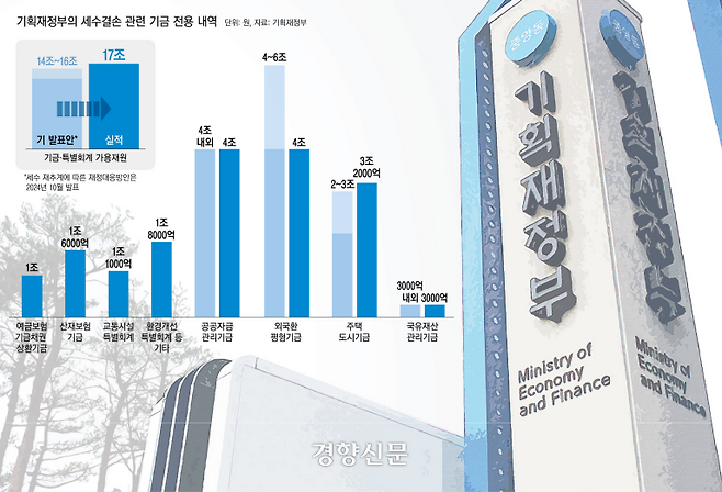 2024년 세수결손 관련 기금 및 특별회계 전용 내역.