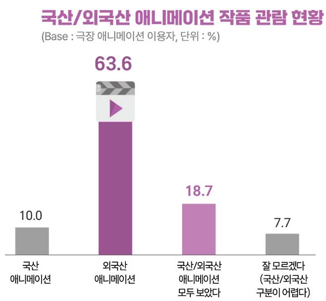 한국콘텐츠진흥원 '2024 애니메이션 이용자 조사' 캡처