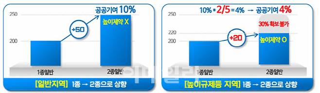 높이규제지역 공공기여 완화 예시. (자료=서울시)