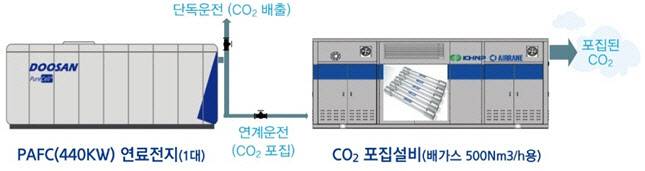 연료전지 및 분리막 탄소포집설비 구성도. (사진=한국수력원자력)
