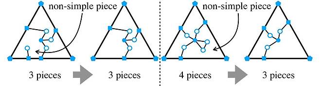 정삼각형을 3조각으로 나누는 패턴의 일부. /arXiv(2024). DOI: 10.48550/arxiv.2412.03865