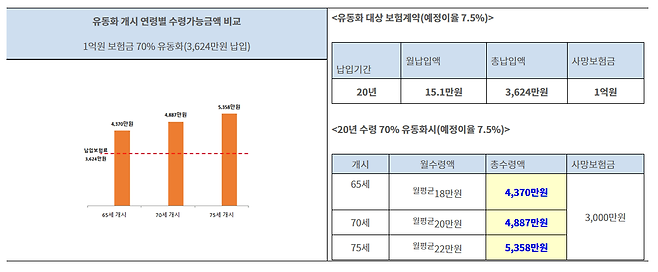image.png 사망보험금 연금형태로 생전 지급 도입
