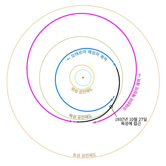 그림 3. 1919년 3월에서 1946년 7월까지 오테르마 혜성의 궤적. 목성 공전궤도 바깥쪽을 돌고 있었던 오테르마 혜성은 1937년 10월27일 목성에 가까이 접근한 후부터 목성 공전궤도 안쪽을 돌기 시작했다. 목성을 이용한 중력도움 항법으로 혜성의 속도를 줄인 셈이다. 데이터 출처: Horizons System, JPL/NASA