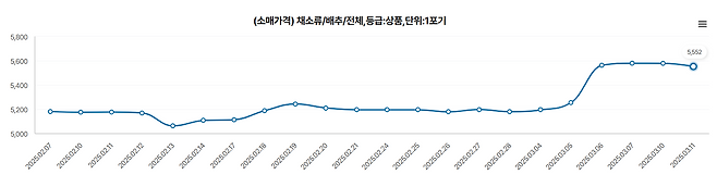 2월 이후 배추 소비자 가격 (자료:한국농수산식품유통공사)