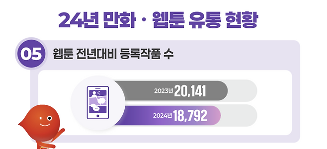 2024년 웹툰 등록작품 수 [출처 = 한국만화영상진흥원]
