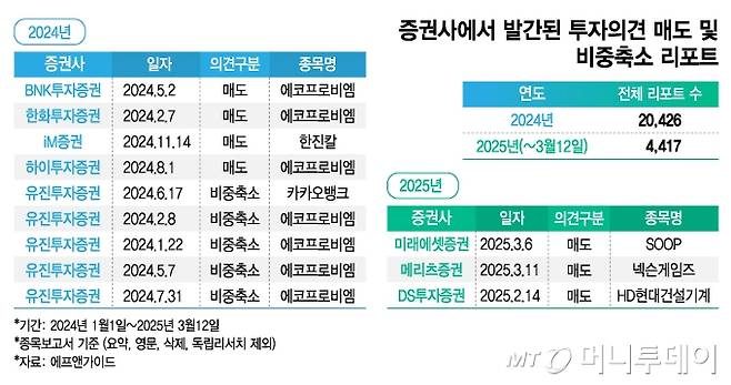 2024년~2025년 3월12일까지 증권사에서 발간된 투자의견 '매도' 및 '비중축소' 리포트./그래픽=김지영 디자인 기자
