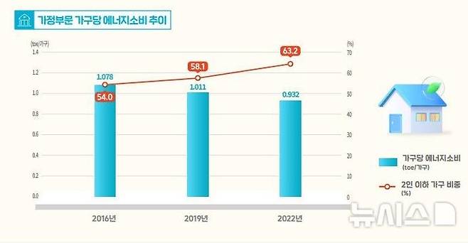 [세종=뉴시스]산업통상자원부는 13일 이 같은 내용을 담은 2023년도 에너지총조사(2022년 기준 에너지소비량) 결과를 발표했다. 에너지총조사는 업종·용도별 에너지 소비구조의 특성 등을 파악하기 위해 에너지법에 따라 3년마다 실시된다.(인포그래픽=산업부 제공)