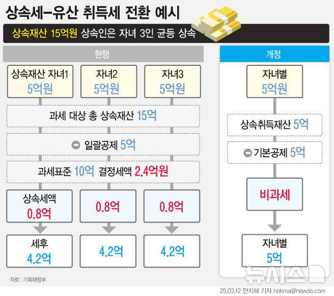 [서울=뉴시스] 정부가 '상속세 과세체계 합리화를 위한 유산취득세'를 도입한다. 예를 들어 15억원의 유산을 자녀들이 상속 받을 경우 현행 세제에서는 2억4000만원 정도 세금을 상속인들이 나눠서 내야 한다. 유산취득세 방식으로 부과 체계를 전환할 경우 2명의 자녀가 7억5000만원을 상속 받으면 한 사람이 부담해야 할 산출세액은 4000만원 아래로 떨어진다. 상속인이 3명일 경우에는 일괄공제만 적용해도 세부담이 0이 된다. (그래픽=안지혜 기자) hokma@newsis.com