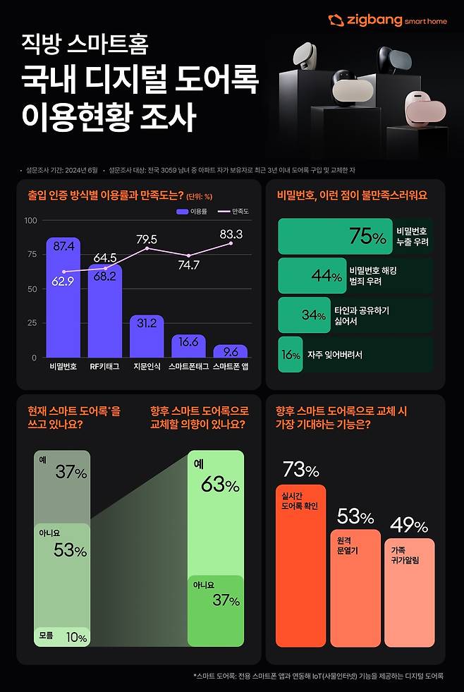직방 여론조사.