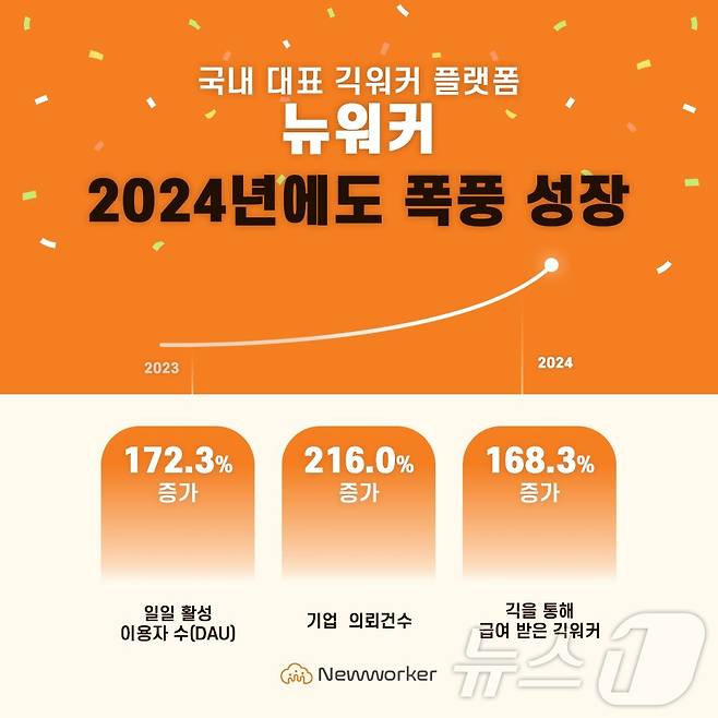 인크루트 긱워커 플랫폼 '뉴워커' 성장 지표(인크루트 제공)