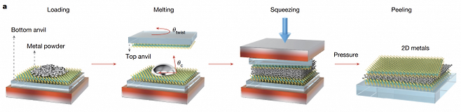 사파이어와 이황화몰리브덴으로 만든 모루 2개 사이에 녹인 금속을 두고 비틀어 압착시키는 방식으로 원자 두께의 2차원 금속 판을 만드는 과정. Zhao et al.(2025)/nature 제공