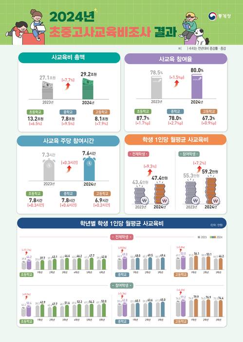 2024년 초중고 사교육비 조사 결과.[통계청 제공]