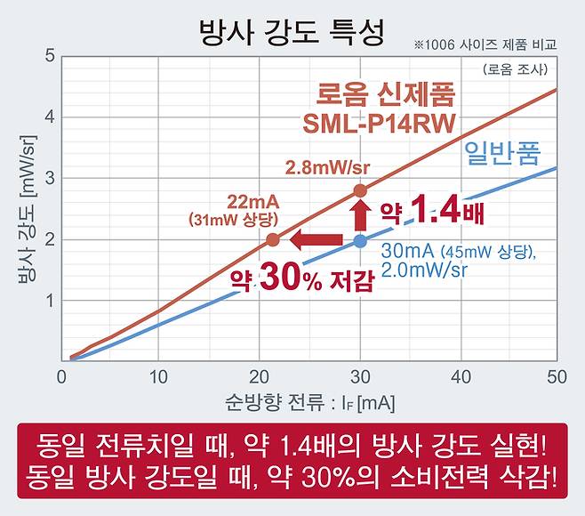 방사 강도 특성 비교 (제공: 로옴)