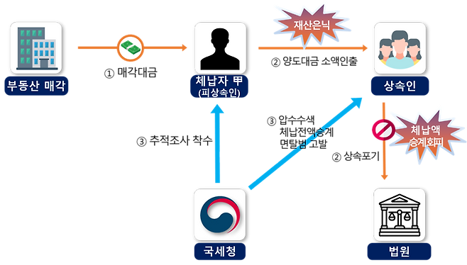 국세청 재산추적조사 사례.