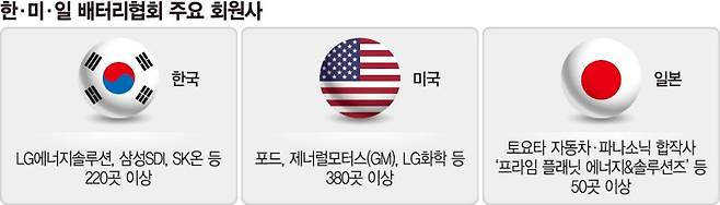 "中 대응 공급망 동맹 구축"… 韓·美·日 배터리 뭉