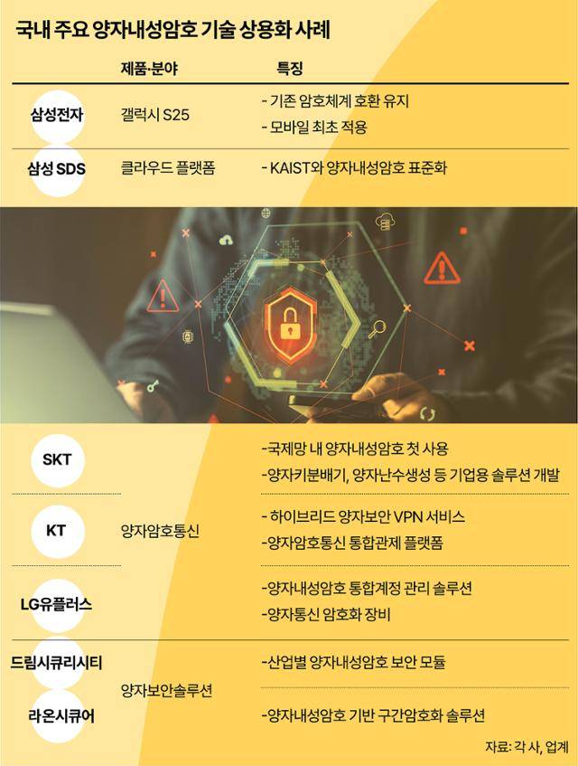 국내 주요 양자내성암호 기수 상용화 사례.