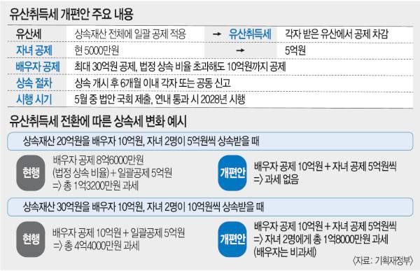 유산 20억·3명 상속 땐 세금 0원… ‘유산 취득세’ 개편안 공개