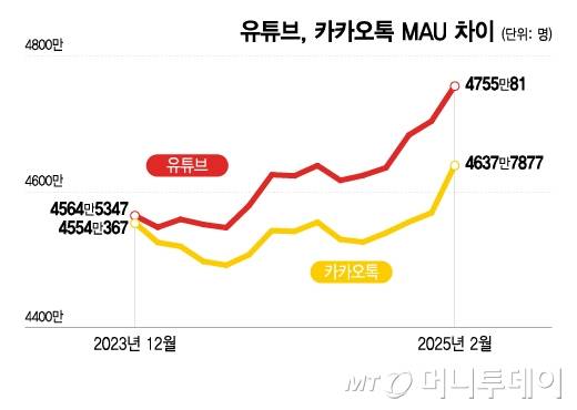 유튜브, 카카오톡 MAU 차이/그래픽=이지혜