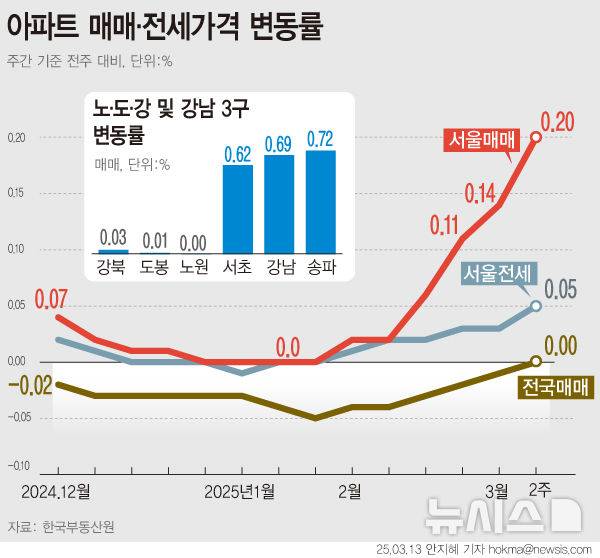 [서울=뉴시스] 지난달 서울시 토지거래허가구역 해제 이후 '잠·삼·대·청'(잠실·삼성·대치·청담) 중심의 서울 집값 상승세가 한층 더 가팔라졌다. 부동산원은 "비역세권, 구축 등 비선호단지에서는 매수 관망추이가 지속되고 있으나 재건축 등 선호단지 위주로 수요가 집중되고 상승계약이 체결되는 등 서울 전체 상승이 지속되고 있다"고 설명했다. (그래픽=안지혜 기자)  hokma@newsis.com