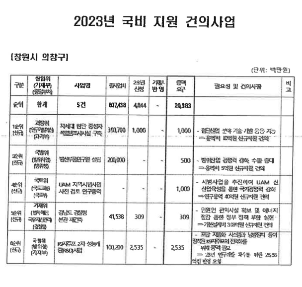 ▲검찰 수사보고서(2024.10.16 작성)에 나오는 <2023년 국비 지원 건의사업> 문건 이미지.&nbsp;