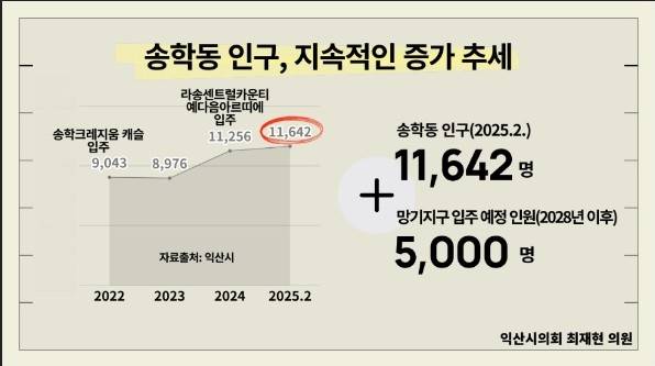 ▲전북자치도 익산시 송학동은 대규모 아파트 단지 완공과 함께 인구가 급증해 1만1000명을 넘어섰다. 앞으로 망기지구 개발이 완료될 경우 5000명 이상의 인구가 추가 유입될 것으로 예상된다. ⓒ최재현 시의원