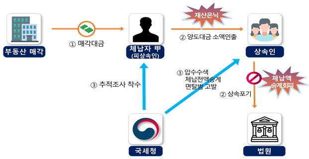 국세청은 세무서 재산추적조사 전담반을 25개서에서 올해 73개서로 확대해 고액·상습 체납자 재산추적조사를 강화한다고 13일 밝혔다. 사진은 국세청이 공개한 고액·상습 체납자에 대한 재산추적조사 관련 자료 ⓒ국세청 제공